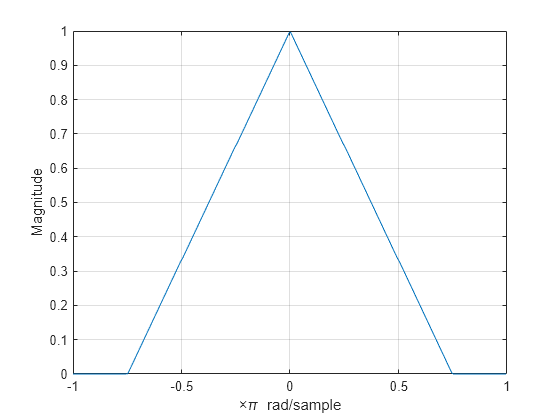 Figure contains an axes object. The axes object with xlabel times pi blank rad/sample, ylabel Magnitude contains an object of type line.