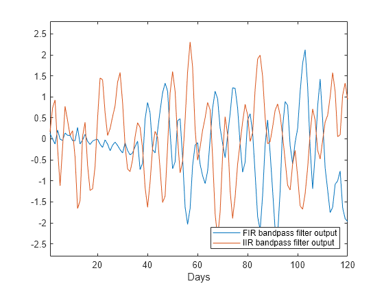 Figure contains an axes object. The axes object with xlabel Days contains 2 objects of type line. These objects represent FIR bandpass filter output, IIR bandpass filter output.