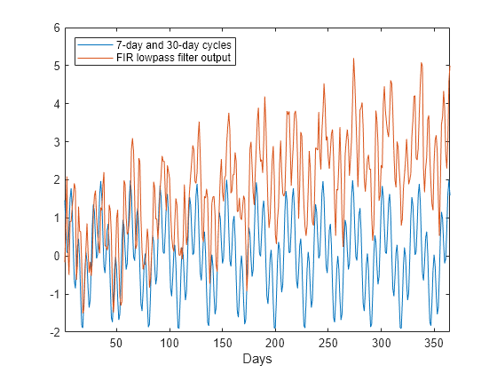 Figure contains an axes object. The axes object with xlabel Days contains 2 objects of type line. These objects represent 7-day and 30-day cycles, FIR lowpass filter output.