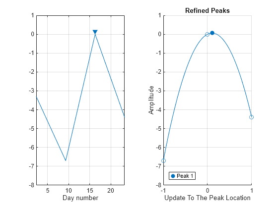 Figure contains 2 axes objects. Axes object 1 with xlabel Day number contains 2 objects of type line. One or more of the lines displays its values using only markers Axes object 2 with title Refined Peaks, xlabel Update To The Peak Location, ylabel Amplitude contains 4 objects of type scatter, line. This object represents Peak 1.