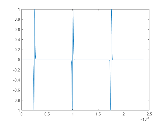 Figure contains an axes object. The axes object contains an object of type line.