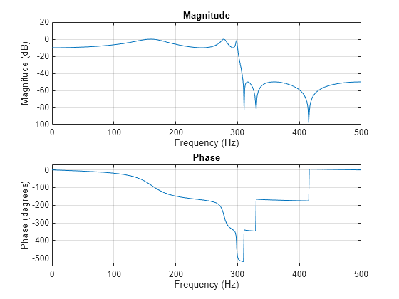 Figure contains 2 axes objects. Axes object 1 with title Phase, xlabel Frequency (Hz), ylabel Phase (degrees) contains an object of type line. Axes object 2 with title Magnitude, xlabel Frequency (Hz), ylabel Magnitude (dB) contains an object of type line.