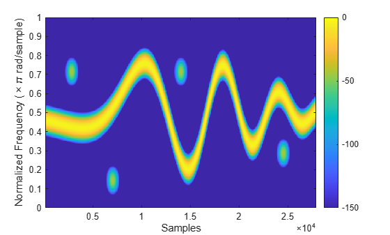Figure contains an axes object. The axes object with xlabel Samples, ylabel Normalized Frequency ( times pi rad/sample) contains an object of type image.