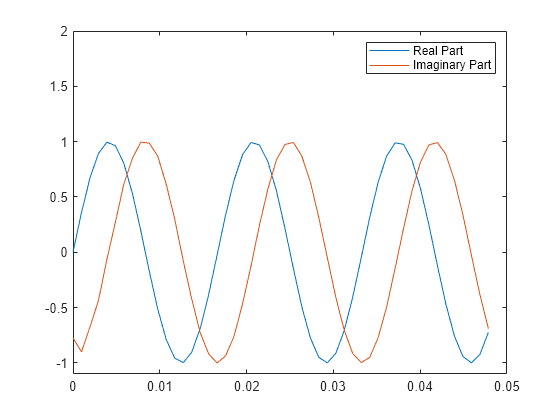 Figure contains an axes object. The axes object contains 2 objects of type line. These objects represent Real Part, Imaginary Part.