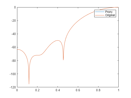 Figure contains an axes object. The axes object contains 2 objects of type line. These objects represent Prony, Original.