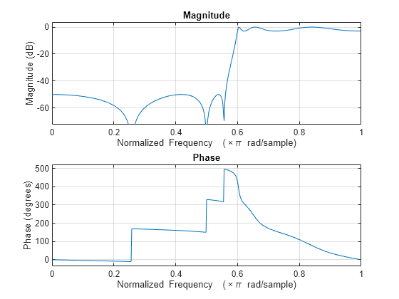 Figure contains 2 axes objects. Axes object 1 with title Phase, xlabel Normalized Frequency (\times\pi rad/sample), ylabel Phase (degrees) contains an object of type line. Axes object 2 with title Magnitude, xlabel Normalized Frequency (\times\pi rad/sample), ylabel Magnitude (dB) contains an object of type line.