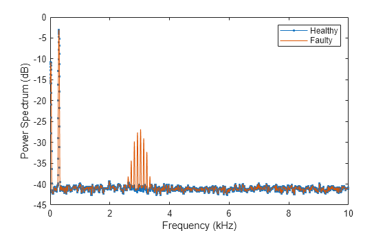 Figure contains an axes object. The axes object with xlabel Frequency (kHz), ylabel Power Spectrum (dB) contains 2 objects of type line. These objects represent Healthy, Faulty.