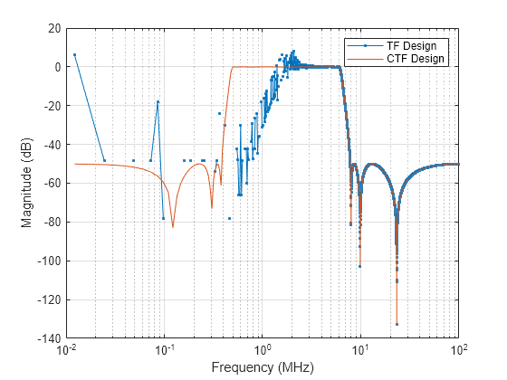 Figure contains an axes object. The axes object with xlabel Frequency (MHz), ylabel Magnitude (dB) contains 2 objects of type line. These objects represent TF Design, CTF Design.