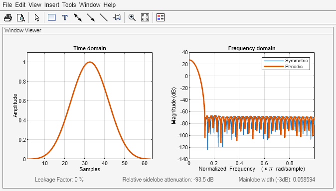 Figure Window Visualization Tool contains 2 axes objects and other objects of type uimenu, uitoolbar, uipanel. Axes object 1 with title Time domain, xlabel Samples, ylabel Amplitude contains 2 objects of type line. Axes object 2 with title Frequency domain, xlabel Normalized Frequency (\times\pi rad/sample), ylabel Magnitude (dB) contains 2 objects of type line. These objects represent Symmetric, Periodic.