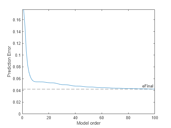 Figure contains an axes object. The axes object with xlabel Model order, ylabel Prediction Error contains 2 objects of type line, constantline.