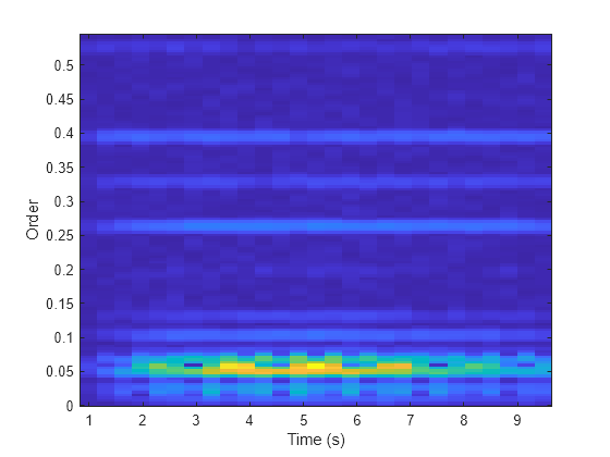 Figure contains an axes object. The axes object with xlabel Time (s), ylabel Order contains an object of type image.