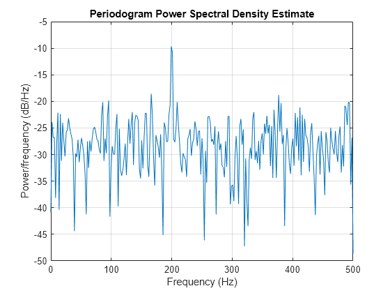 spectrum.periodogram