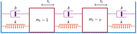 MIMO one-dimensional mass-spring-damper system. The damper and the spring form a parallel-connected section that connect to a wall or to a mass. From left to right: left wall, a damper-spring section, mass m1, a damper-spring section, a mass m2, a damper-spring section, right wall. m1=1 kilogram, m2=mu kilograms, the springs have elastic constants k Newton per meter, and the dampers have damping constant b kilograms per second. The displacements of the masses m1 and m2 are r1 and r2, respectively, in meters.
