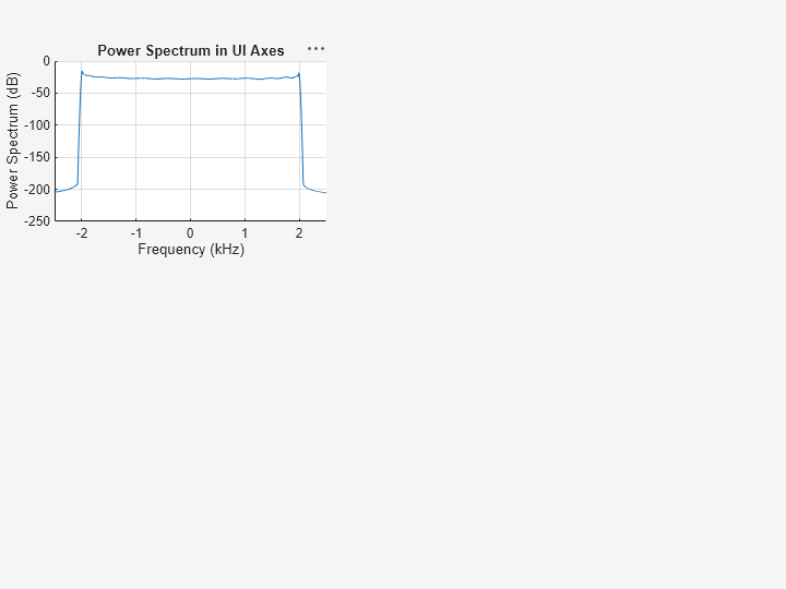 Figure contains an axes object. The axes object with title Power Spectrum in UI Axes, xlabel Frequency (kHz), ylabel Power Spectrum (dB) contains an object of type line.