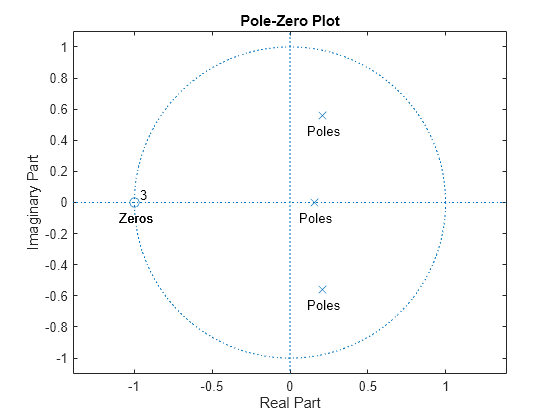 Figure contains an axes object. The axes object with title Pole-Zero Plot, xlabel Real Part, ylabel Imaginary Part contains 10 objects of type line, text. One or more of the lines displays its values using only markers