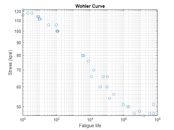 Figure contains an axes object. The axes object with title Wohler Curve, xlabel Fatigue life, ylabel Stress (kpsi) contains a line object which displays its values using only markers.