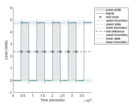 Measurement of Pulse and Transition Characteristics