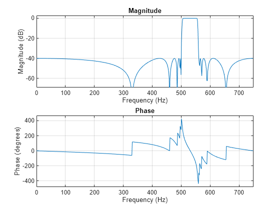 Figure contains 2 axes objects. Axes object 1 with title Phase, xlabel Frequency (Hz), ylabel Phase (degrees) contains an object of type line. Axes object 2 with title Magnitude, xlabel Frequency (Hz), ylabel Magnitude (dB) contains an object of type line.