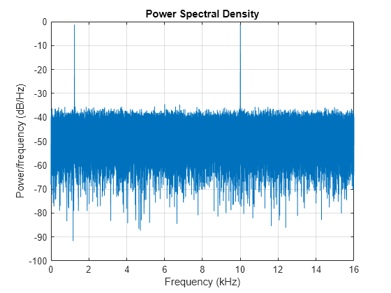 Figure contains an axes object. The axes object with title Power Spectral Density, xlabel Frequency (kHz), ylabel Power/frequency (dB/Hz) contains an object of type line.