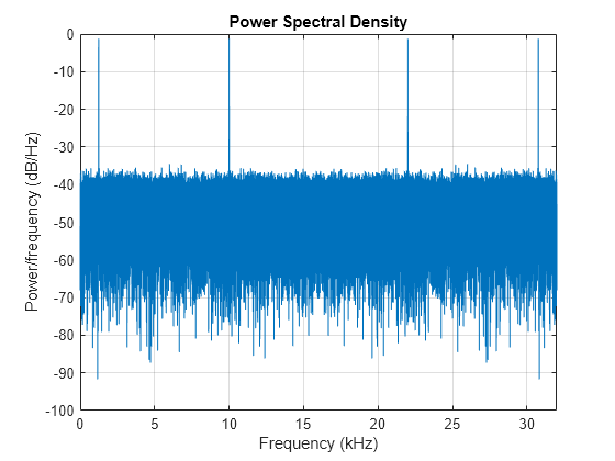 Figure contains an axes object. The axes object with title Power Spectral Density, xlabel Frequency (kHz), ylabel Power/frequency (dB/Hz) contains an object of type line.