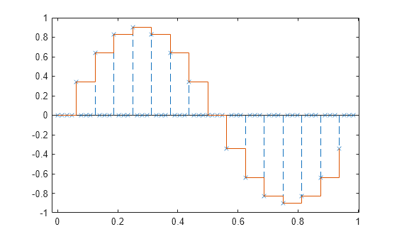 Figure contains an axes object. The axes object contains 2 objects of type stem, stair.