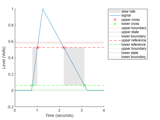 Slew Rate of Triangular Waveform