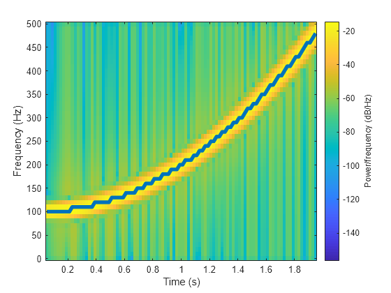 Figure contains an axes object. The axes object with xlabel Time (s), ylabel Frequency (Hz) contains 2 objects of type image, line.