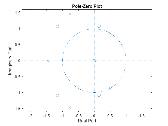 Figure contains an axes object. The axes object with title Pole-Zero Plot, xlabel Real Part, ylabel Imaginary Part contains 3 objects of type line. One or more of the lines displays its values using only markers