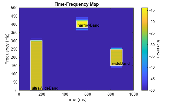 Figure contains an axes object. The axes object with title Time-Frequency Map, xlabel Time (ms), ylabel Frequency (Hz) contains 7 objects of type image, rectangle, text.