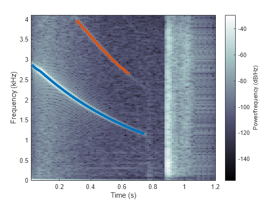 Figure contains an axes object. The axes object with xlabel Time (s), ylabel Frequency (kHz) contains 3 objects of type image, line.