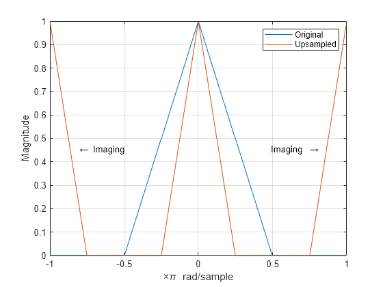 Figure contains an axes object. The axes object with xlabel times pi blank rad/sample, ylabel Magnitude contains 4 objects of type line, text. These objects represent Original, Upsampled.