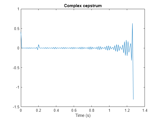 Figure contains an axes object. The axes object with title Complex cepstrum, xlabel Time (s) contains an object of type line.