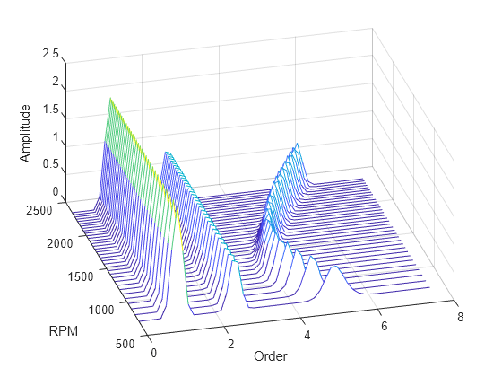 Figure contains an axes object. The axes object with xlabel Order, ylabel RPM contains an object of type patch.