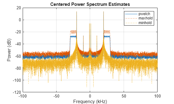 Welch Spectrum Estimates