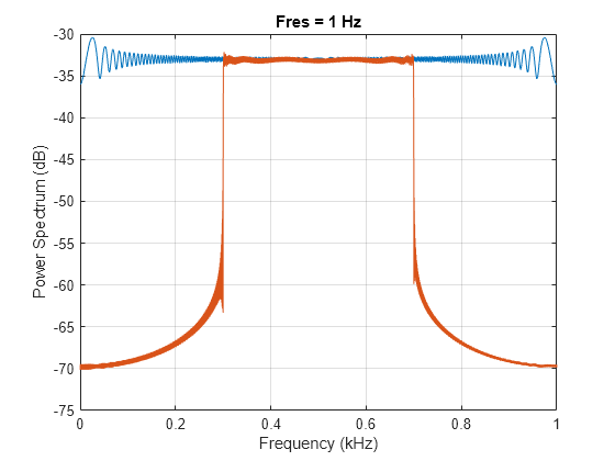 Figure contains an axes object. The axes object with title Fres = 1 Hz, xlabel Frequency (kHz), ylabel Power Spectrum (dB) contains 2 objects of type line.