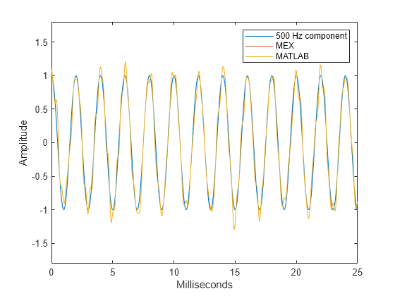 Figure contains an axes object. The axes object with xlabel Milliseconds, ylabel Amplitude contains 3 objects of type line. These objects represent 500 Hz component, MEX, MATLAB.