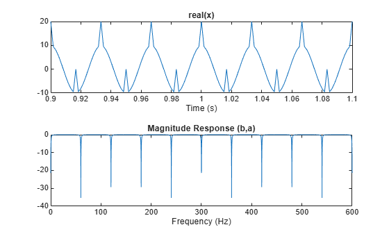 Figure contains 2 axes objects. Axes object 1 with title real(x), xlabel Time (s) contains an object of type line. Axes object 2 with title Magnitude Response (b,a), xlabel Frequency (Hz) contains an object of type line.