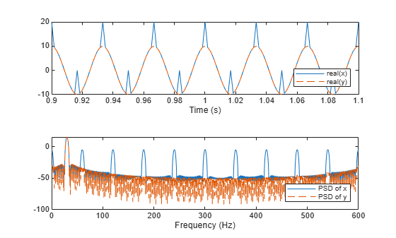 Figure contains 2 axes objects. Axes object 1 with xlabel Time (s) contains 2 objects of type line. These objects represent real(x), real(y). Axes object 2 with xlabel Frequency (Hz) contains 2 objects of type line. These objects represent PSD of x, PSD of y.