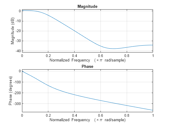 Figure contains 2 axes objects. Axes object 1 with title Phase, xlabel Normalized Frequency (\times\pi rad/sample), ylabel Phase (degrees) contains an object of type line. Axes object 2 with title Magnitude, xlabel Normalized Frequency (\times\pi rad/sample), ylabel Magnitude (dB) contains an object of type line.