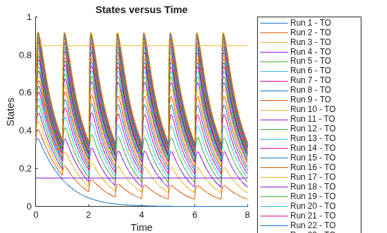 Figure contains an axes object. The axes object with title States versus Time, xlabel Time, ylabel States contains 33 objects of type line. These objects represent Run 1 - TO, Run 2 - TO, Run 3 - TO, Run 4 - TO, Run 5 - TO, Run 6 - TO, Run 7 - TO, Run 8 - TO, Run 9 - TO, Run 10 - TO, Run 11 - TO, Run 12 - TO, Run 13 - TO, Run 14 - TO, Run 15 - TO, Run 16 - TO, Run 17 - TO, Run 18 - TO, Run 19 - TO, Run 20 - TO, Run 21 - TO, Run 22 - TO, Run 23 - TO, Run 24 - TO, Run 25 - TO, Run 26 - TO, Run 27 - TO, Run 28 - TO, Run 29 - TO, Run 30 - TO, Run 31 - TO, Safety Threshold, Efficacy Threshold.