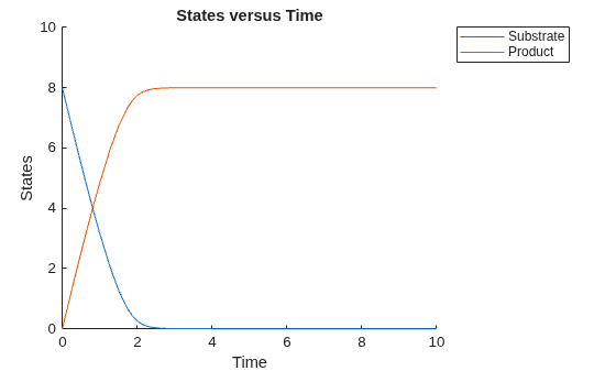 Figure contains an axes object. The axes object with title States versus Time, xlabel Time, ylabel States contains 2 objects of type line. These objects represent Substrate, Product.