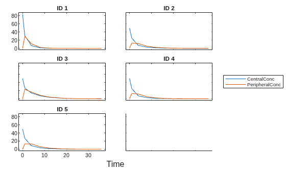 Figure contains 6 axes objects. Axes object 1 with title ID 1 contains 2 objects of type line. Axes object 2 with title ID 2 contains 2 objects of type line. Axes object 3 with title ID 3 contains 2 objects of type line. Axes object 4 with title ID 4 contains 2 objects of type line. Axes object 5 with title ID 5 contains 2 objects of type line. These objects represent CentralConc, PeripheralConc. Axes object 6 is empty.