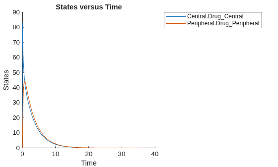 Figure contains an axes object. The axes object with title States versus Time, xlabel Time, ylabel States contains 2 objects of type line. These objects represent Central.Drug_Central, Peripheral.Drug_Peripheral.