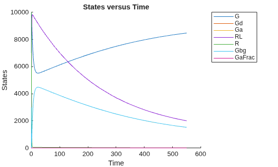 Figure contains an axes object. The axes object with title States versus Time, xlabel Time, ylabel States contains 7 objects of type line. These objects represent G, Gd, Ga, RL, R, Gbg, GaFrac.
