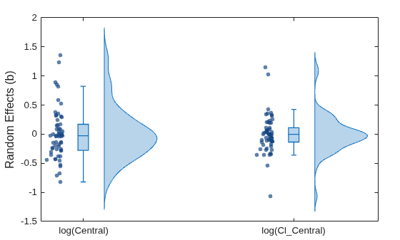 Figure contains an axes object. The axes object contains 5 objects of type boxchart, violinplot, scatter.