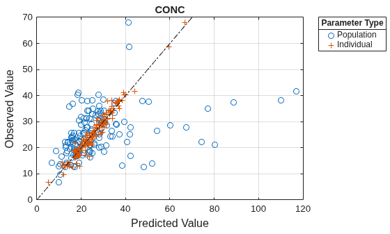 Figure contains 2 axes objects. Axes object 1 with title CONC contains 3 objects of type line. One or more of the lines displays its values using only markers Hidden axes object 2 contains 2 objects of type line. One or more of the lines displays its values using only markers These objects represent Individual, Population.