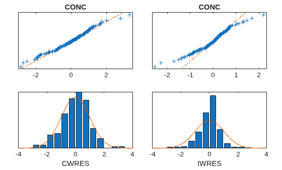 Figure contains 4 axes objects. Axes object 1 with xlabel IWRES contains 2 objects of type bar, line. Axes object 2 with xlabel CWRES contains 2 objects of type bar, line. Axes object 3 with title CONC contains 3 objects of type line. One or more of the lines displays its values using only markers Axes object 4 with title CONC contains 3 objects of type line. One or more of the lines displays its values using only markers