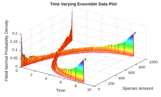 Figure contains an axes object. The axes object with title Time Varying Ensemble Data Plot, xlabel Time, ylabel Species Amount contains 202 objects of type line, patch, text.
