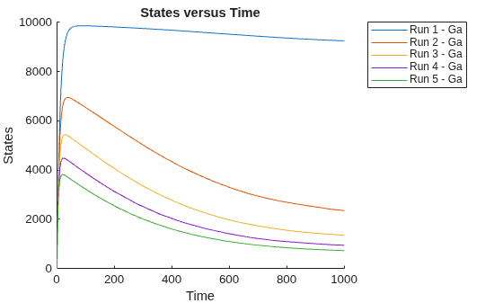 Figure contains an axes object. The axes object with title States versus Time, xlabel Time, ylabel States contains 5 objects of type line. These objects represent Run 1 - Ga, Run 2 - Ga, Run 3 - Ga, Run 4 - Ga, Run 5 - Ga.