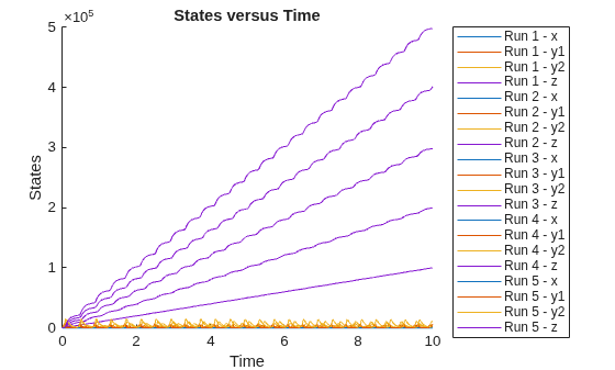 Figure contains an axes object. The axes object with title States versus Time, xlabel Time, ylabel States contains 20 objects of type line. These objects represent Run 1 - x, Run 1 - y1, Run 1 - y2, Run 1 - z, Run 2 - x, Run 2 - y1, Run 2 - y2, Run 2 - z, Run 3 - x, Run 3 - y1, Run 3 - y2, Run 3 - z, Run 4 - x, Run 4 - y1, Run 4 - y2, Run 4 - z, Run 5 - x, Run 5 - y1, Run 5 - y2, Run 5 - z.